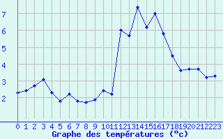 Courbe de tempratures pour Villarzel (Sw)