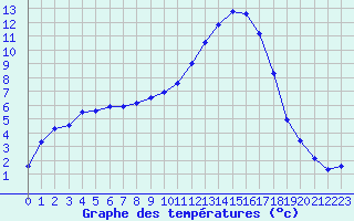 Courbe de tempratures pour Grenoble/St-Etienne-St-Geoirs (38)