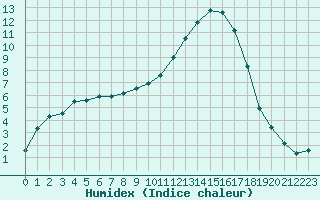 Courbe de l'humidex pour Grenoble/St-Etienne-St-Geoirs (38)