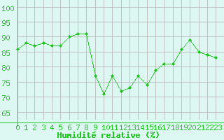 Courbe de l'humidit relative pour Bastia (2B)