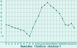 Courbe de l'humidex pour Salon-de-Provence (13)
