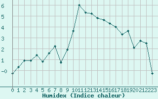 Courbe de l'humidex pour Crest (26)