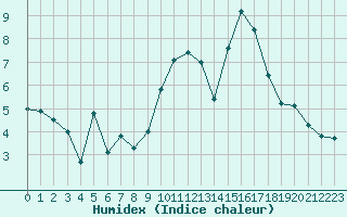 Courbe de l'humidex pour Nmes - Garons (30)