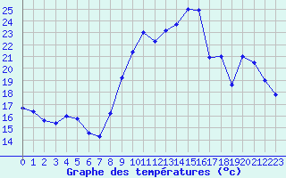 Courbe de tempratures pour Bziers Cap d