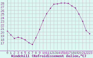 Courbe du refroidissement olien pour Millau - Soulobres (12)
