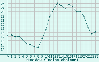 Courbe de l'humidex pour Chartres (28)