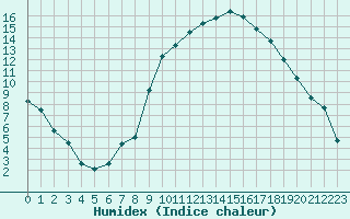 Courbe de l'humidex pour Bergerac (24)