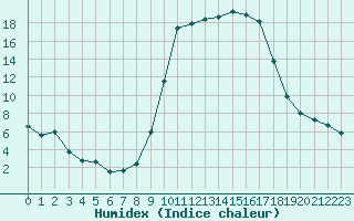 Courbe de l'humidex pour Saint-Amans (48)