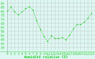 Courbe de l'humidit relative pour Aurillac (15)