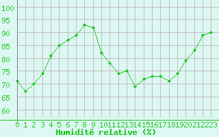 Courbe de l'humidit relative pour Biscarrosse (40)