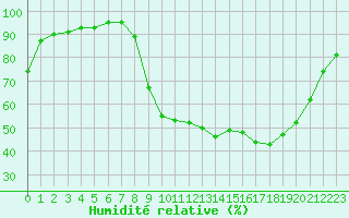 Courbe de l'humidit relative pour Luxeuil (70)