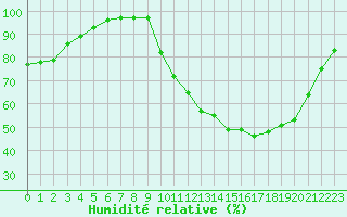 Courbe de l'humidit relative pour Auch (32)