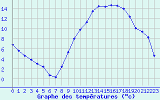 Courbe de tempratures pour Saint-Philbert-de-Grand-Lieu (44)