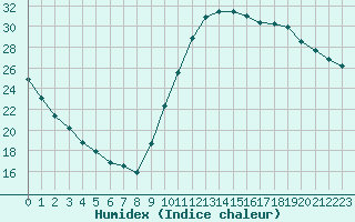 Courbe de l'humidex pour Potes / Torre del Infantado (Esp)