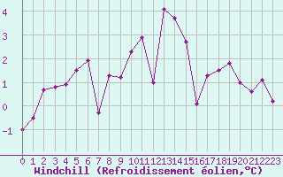 Courbe du refroidissement olien pour Lanvoc (29)