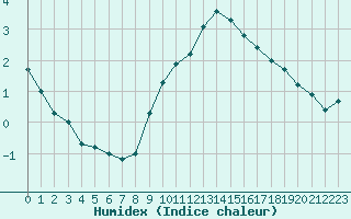 Courbe de l'humidex pour Nancy - Ochey (54)