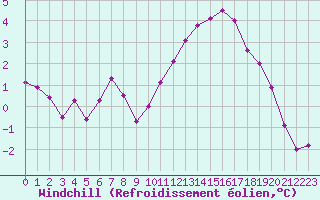 Courbe du refroidissement olien pour Saint-Jean-de-Liversay (17)