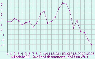 Courbe du refroidissement olien pour Lans-en-Vercors (38)