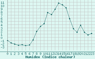 Courbe de l'humidex pour Saint-Yrieix-le-Djalat (19)