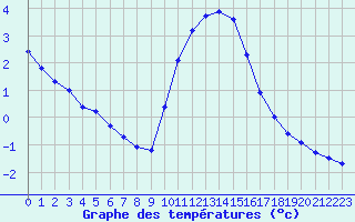 Courbe de tempratures pour Grasque (13)