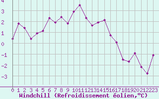 Courbe du refroidissement olien pour Beaucroissant (38)