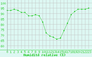 Courbe de l'humidit relative pour Saint-Martial-de-Vitaterne (17)