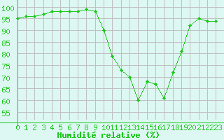 Courbe de l'humidit relative pour Grandfresnoy (60)