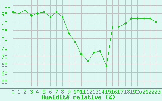 Courbe de l'humidit relative pour Bures-sur-Yvette (91)