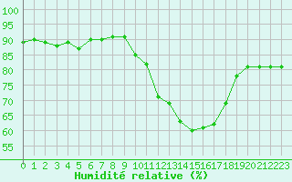 Courbe de l'humidit relative pour Dinard (35)