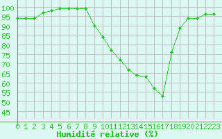 Courbe de l'humidit relative pour Nancy - Essey (54)