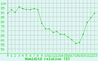 Courbe de l'humidit relative pour San Chierlo (It)