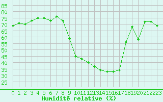 Courbe de l'humidit relative pour Les Pennes-Mirabeau (13)