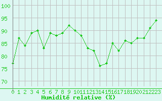 Courbe de l'humidit relative pour Cherbourg (50)