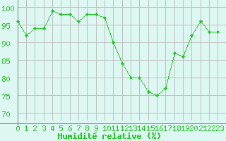 Courbe de l'humidit relative pour Cazaux (33)
