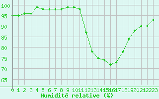 Courbe de l'humidit relative pour Saint-Germain-le-Guillaume (53)