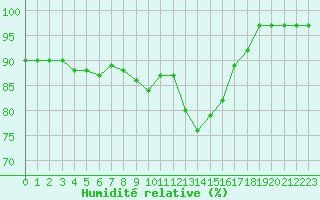 Courbe de l'humidit relative pour Ouessant (29)