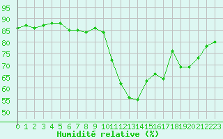 Courbe de l'humidit relative pour Dunkerque (59)