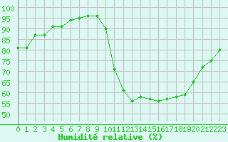 Courbe de l'humidit relative pour Hestrud (59)