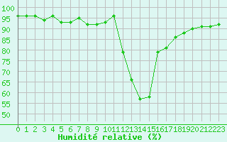 Courbe de l'humidit relative pour Recoubeau (26)