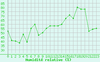Courbe de l'humidit relative pour Cabestany (66)