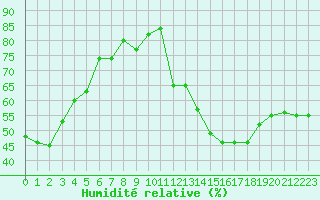 Courbe de l'humidit relative pour Plussin (42)