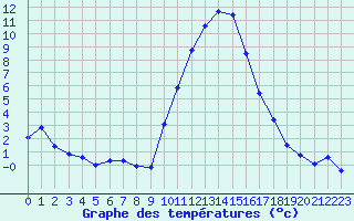 Courbe de tempratures pour Grardmer (88)