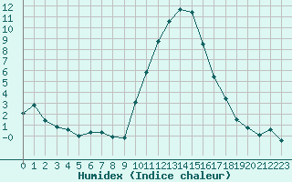 Courbe de l'humidex pour Grardmer (88)