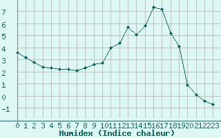 Courbe de l'humidex pour Saint-Yrieix-le-Djalat (19)