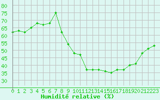 Courbe de l'humidit relative pour Plussin (42)