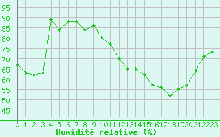 Courbe de l'humidit relative pour Metz-Nancy-Lorraine (57)
