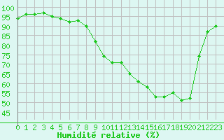 Courbe de l'humidit relative pour Vichy (03)