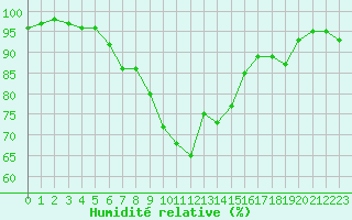 Courbe de l'humidit relative pour Bastia (2B)
