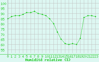 Courbe de l'humidit relative pour Brugge (Be)
