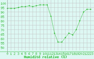 Courbe de l'humidit relative pour Mont-de-Marsan (40)
